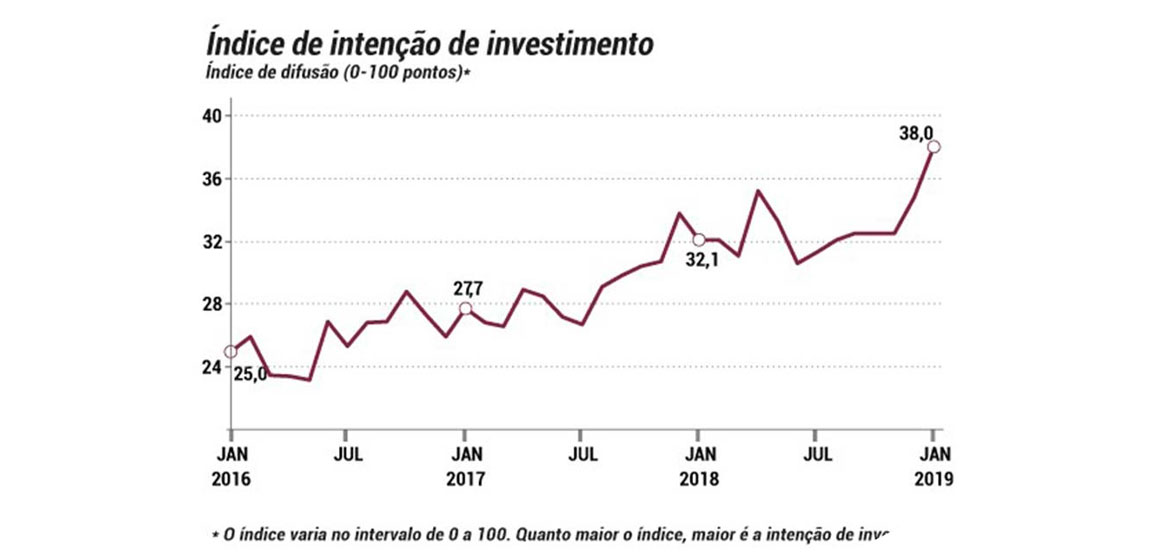 Indústria da construção começa o ano mais otimista, diz CNI 