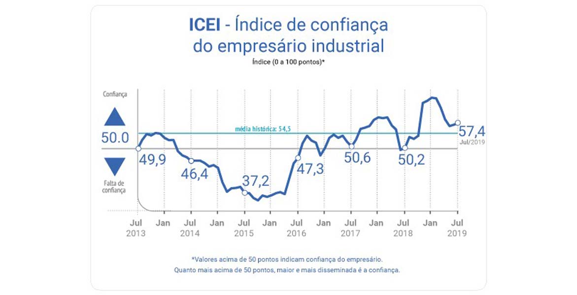 Confiança do empresário aumenta em julho, informa CNI