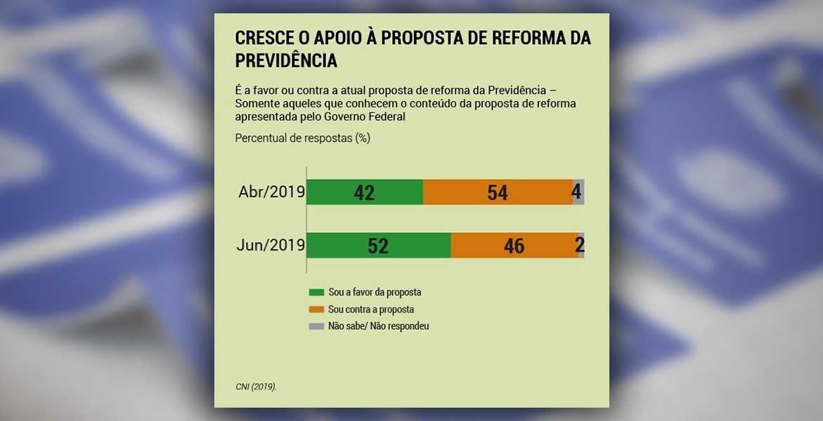 Seis em cada dez brasileiros dizem que a reforma da Previdência é necessária, mostra pesquisa da CNI