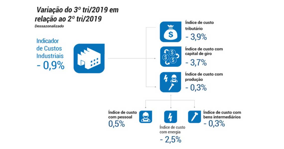 Custos da indústria caem 0,9% e indústria ganha competitividade no terceiro trimestre, mostra CNI