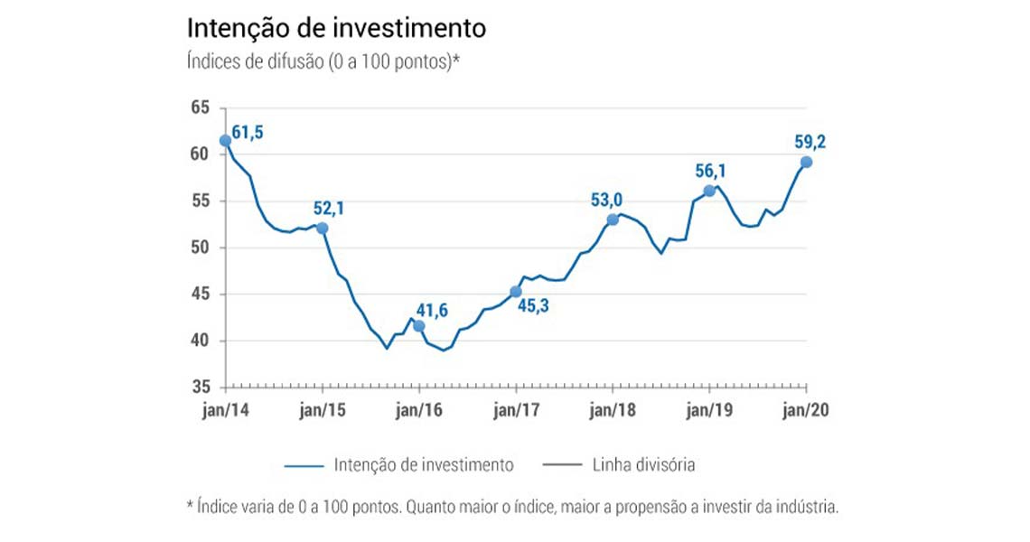 Disposição para investir na indústria é a maior em 6 anos, diz pesquisa da CNI