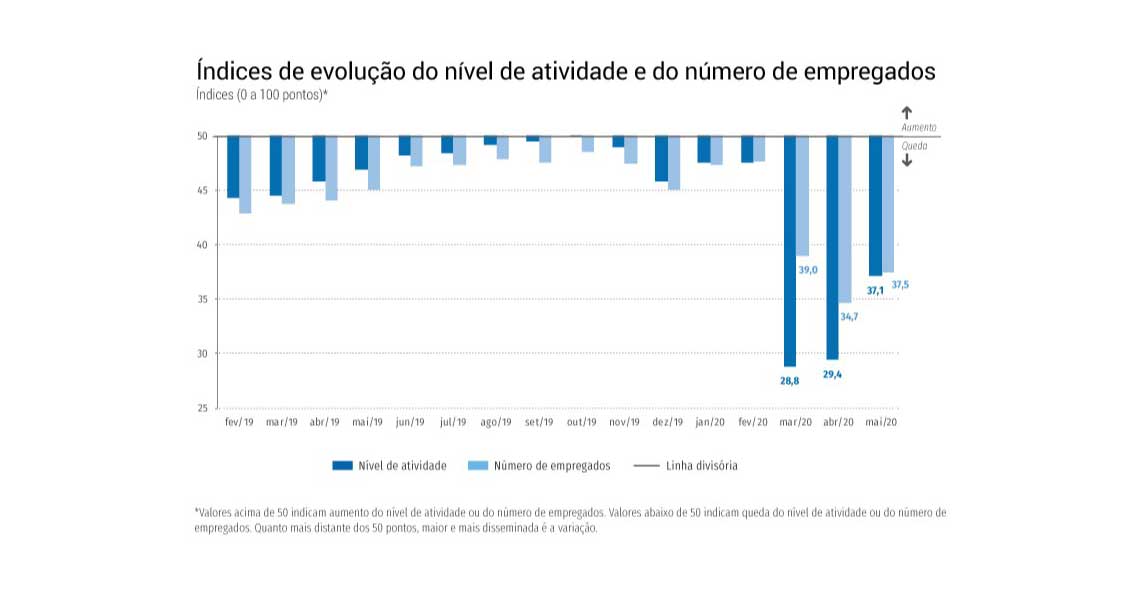 Indústria da Construção teve nova queda em maio, mas menos intensa e mais restrita, diz CNI